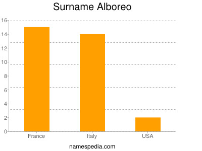 Familiennamen Alboreo