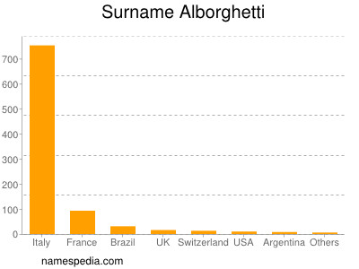 Familiennamen Alborghetti