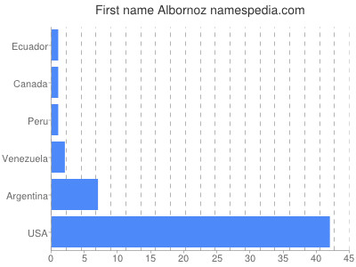 prenom Albornoz