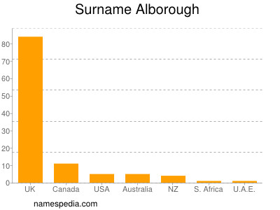 Familiennamen Alborough