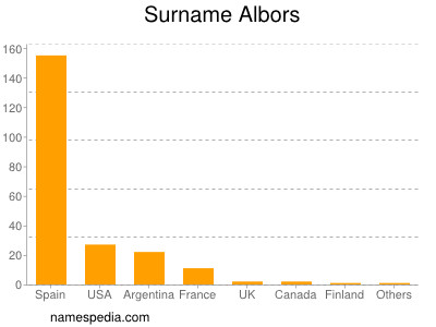 Familiennamen Albors