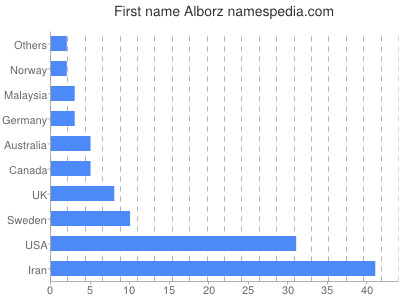 prenom Alborz