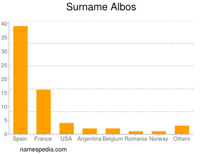 Familiennamen Albos