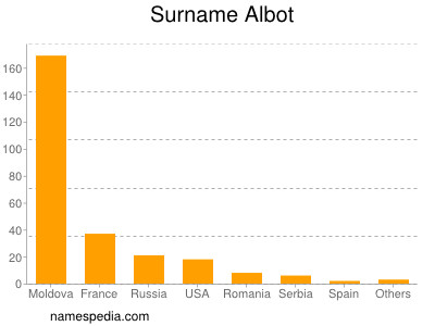 Surname Albot