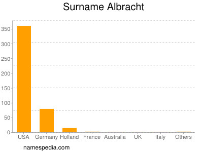 Familiennamen Albracht