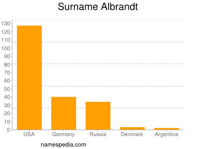 Familiennamen Albrandt