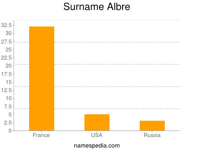 Familiennamen Albre