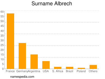 Familiennamen Albrech