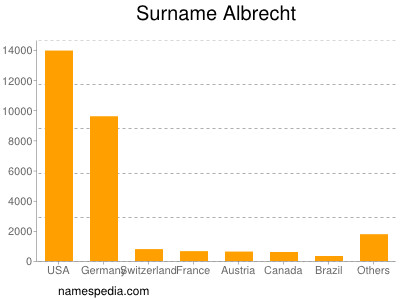 Surname Albrecht