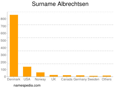 Surname Albrechtsen