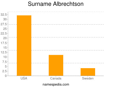 nom Albrechtson