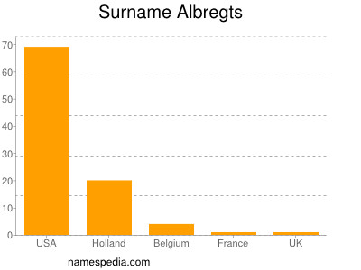 Familiennamen Albregts