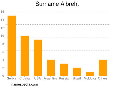 Familiennamen Albreht