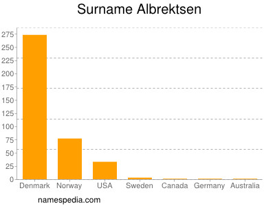 Familiennamen Albrektsen