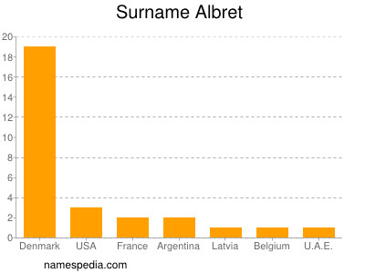 Familiennamen Albret