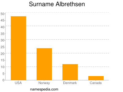 Familiennamen Albrethsen