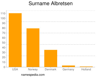 Surname Albretsen