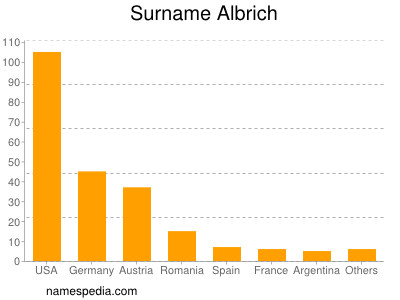 Surname Albrich