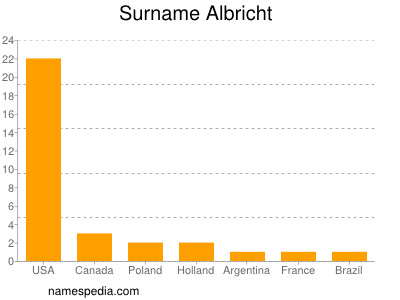 Familiennamen Albricht