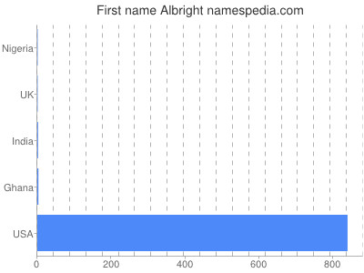 Given name Albright