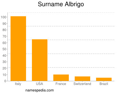 Familiennamen Albrigo