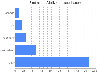 Vornamen Albrik