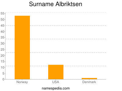 Familiennamen Albriktsen