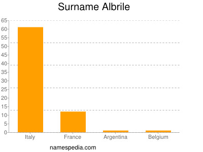 Familiennamen Albrile