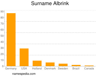 Familiennamen Albrink