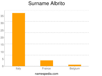 Familiennamen Albrito