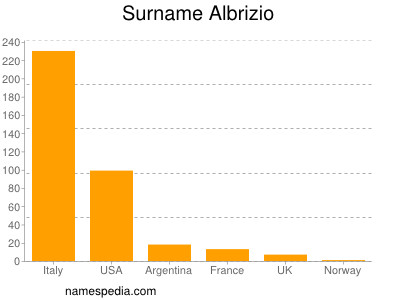 Familiennamen Albrizio