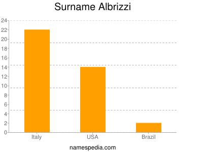 Familiennamen Albrizzi