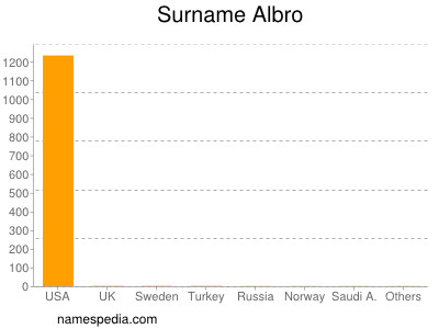 Familiennamen Albro