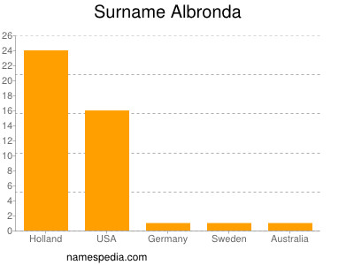 Familiennamen Albronda