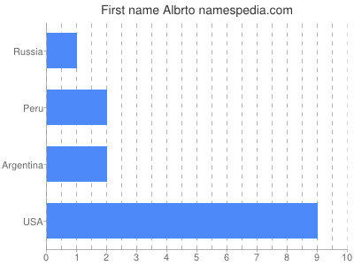 Given name Albrto