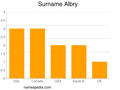 Familiennamen Albry