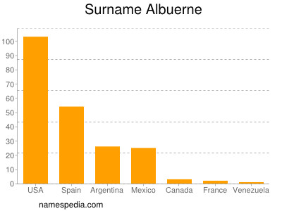 Familiennamen Albuerne