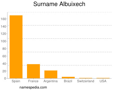 Familiennamen Albuixech