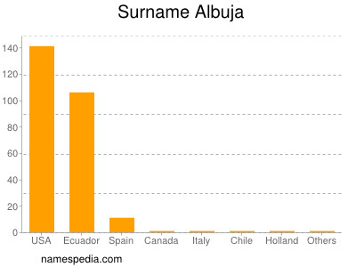 Surname Albuja