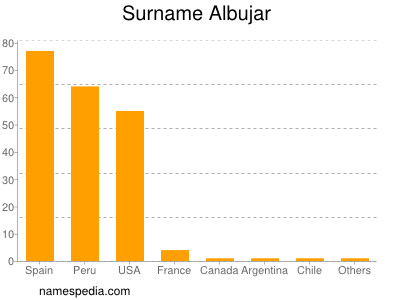 Familiennamen Albujar