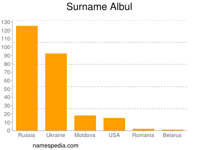Familiennamen Albul