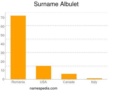 Surname Albulet