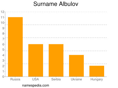 Familiennamen Albulov