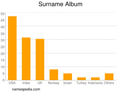 Surname Album