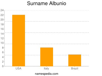 Familiennamen Albunio