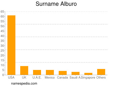 Familiennamen Alburo