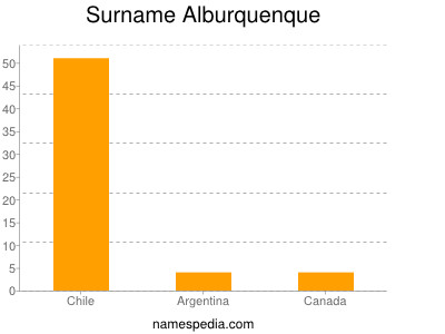 Familiennamen Alburquenque
