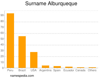 Familiennamen Alburqueque