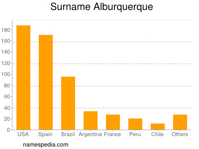 Familiennamen Alburquerque