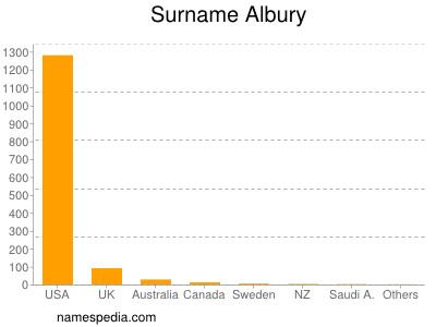 Surname Albury